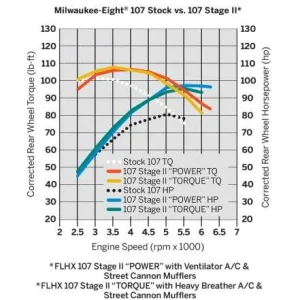 Harley Davidson Screamin Eagle Stage II Drehmoment Kit 6
